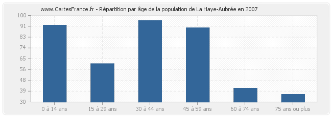 Répartition par âge de la population de La Haye-Aubrée en 2007